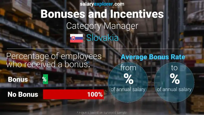 Annual Salary Bonus Rate Slovakia Category Manager