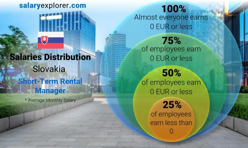 Median and salary distribution Slovakia Short-Term Rental Manager monthly