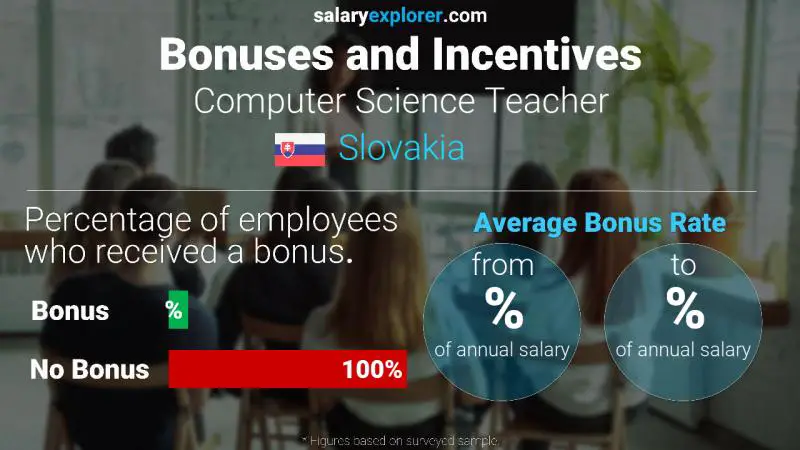 Annual Salary Bonus Rate Slovakia Computer Science Teacher