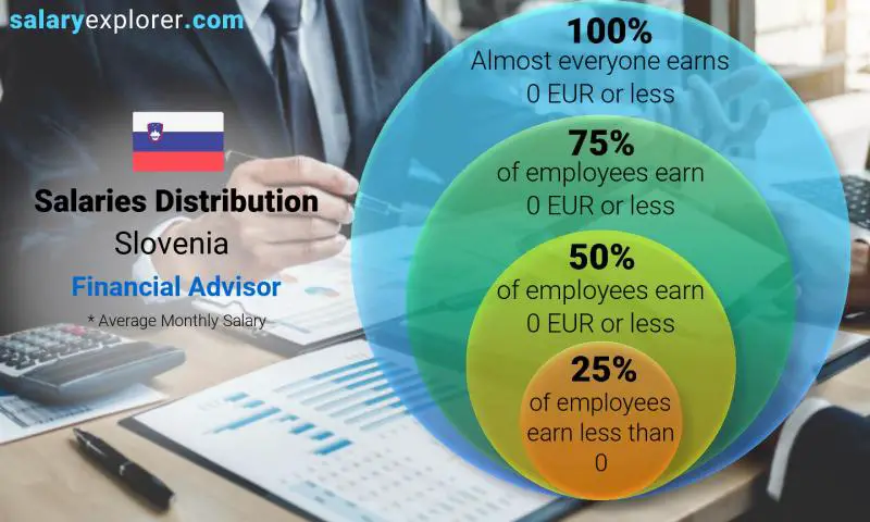 Median and salary distribution Slovenia Financial Advisor monthly