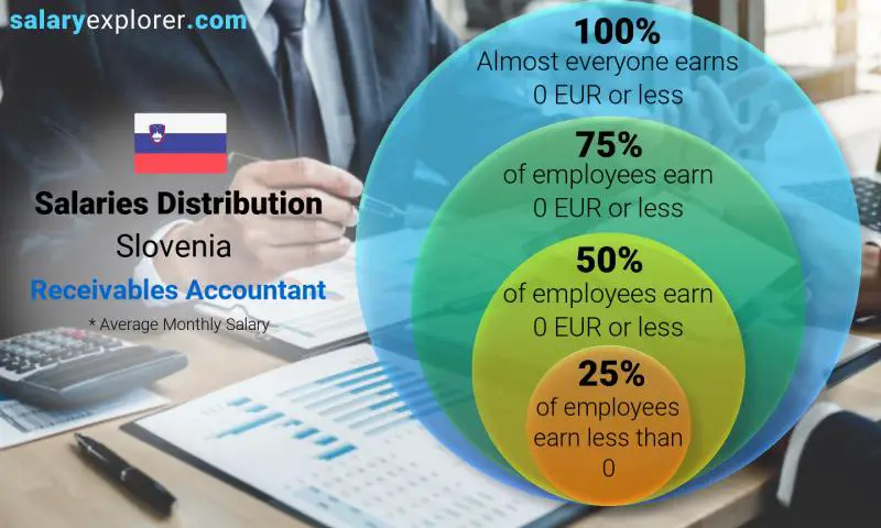 Median and salary distribution Slovenia Receivables Accountant monthly