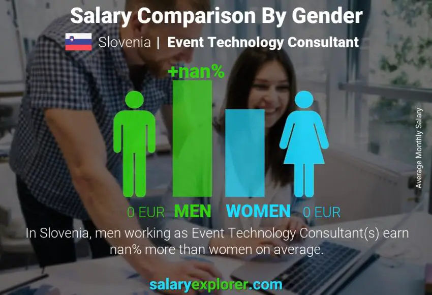 Salary comparison by gender Slovenia Event Technology Consultant monthly