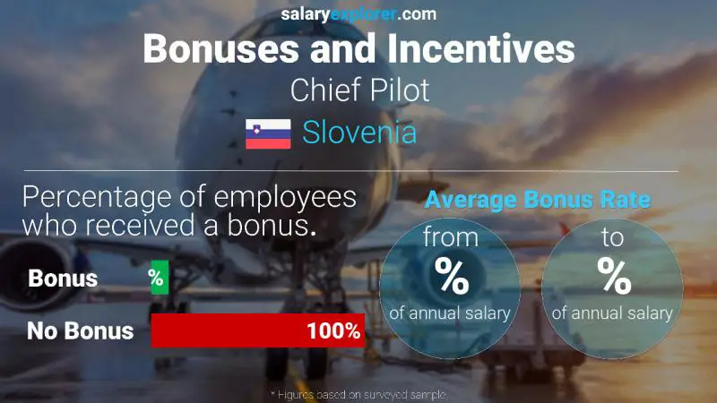 Annual Salary Bonus Rate Slovenia Chief Pilot