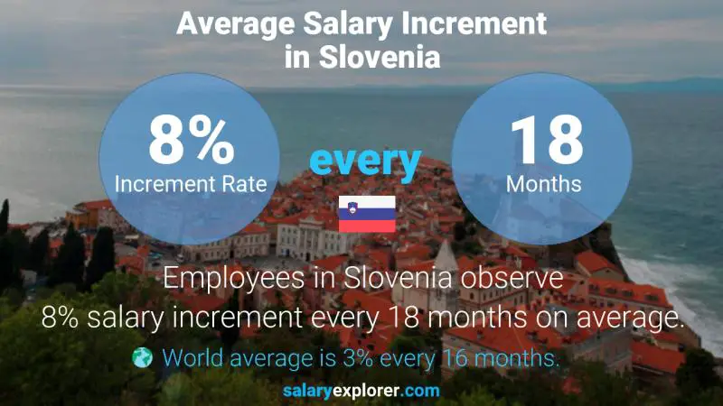 Annual Salary Increment Rate Slovenia