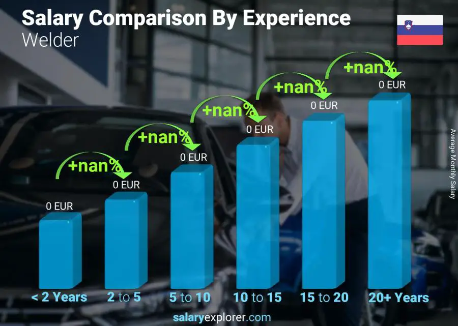 Salary comparison by years of experience monthly Slovenia Welder