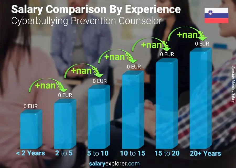 Salary comparison by years of experience monthly Slovenia Cyberbullying Prevention Counselor