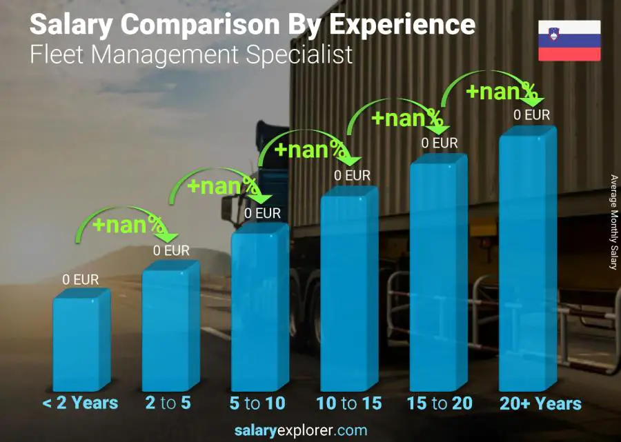 Salary comparison by years of experience monthly Slovenia Fleet Management Specialist