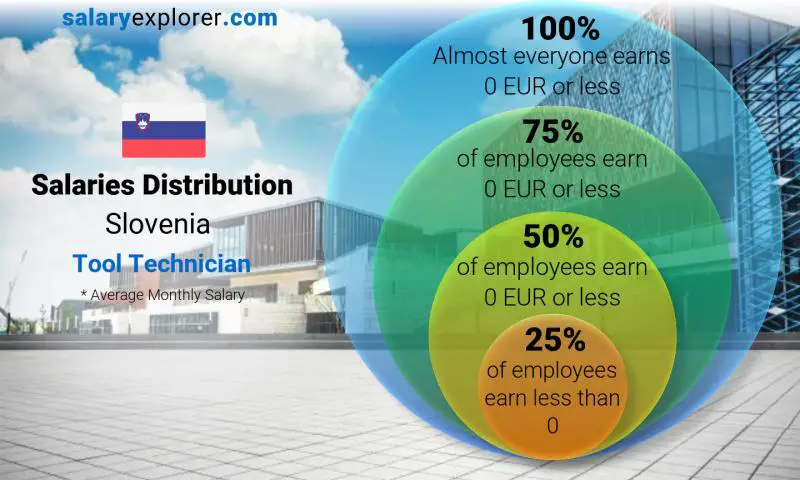 Median and salary distribution Slovenia Tool Technician monthly