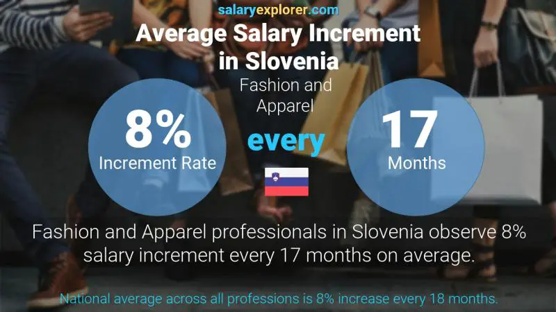 Annual Salary Increment Rate Slovenia Fashion and Apparel