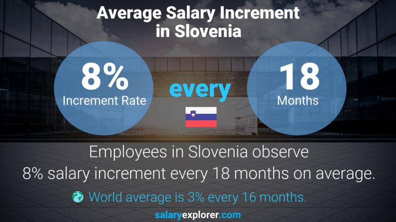 Annual Salary Increment Rate Slovenia Public Health Physician