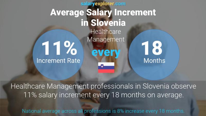 Annual Salary Increment Rate Slovenia Healthcare Management