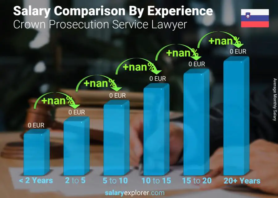 Salary comparison by years of experience monthly Slovenia Crown Prosecution Service Lawyer