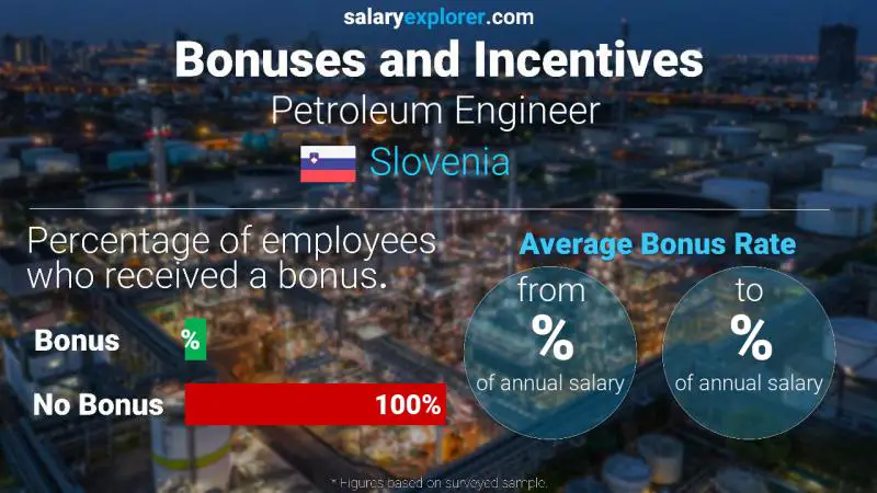 Annual Salary Bonus Rate Slovenia Petroleum Engineer 