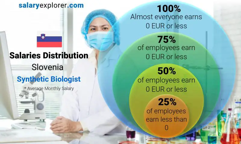 Median and salary distribution Slovenia Synthetic Biologist monthly
