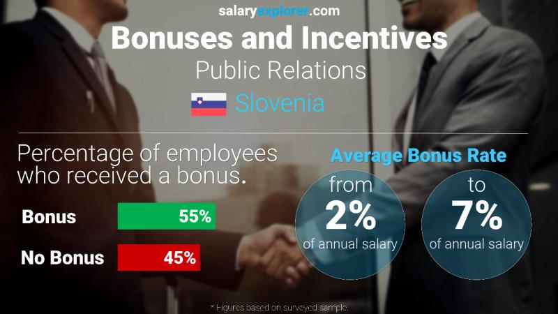 Annual Salary Bonus Rate Slovenia Public Relations