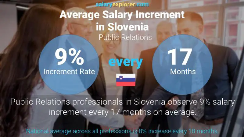 Annual Salary Increment Rate Slovenia Public Relations