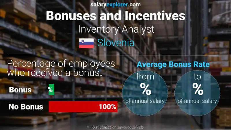 Annual Salary Bonus Rate Slovenia Inventory Analyst