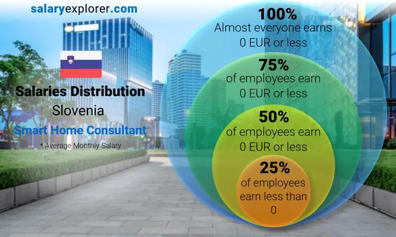 Median and salary distribution Slovenia Smart Home Consultant monthly