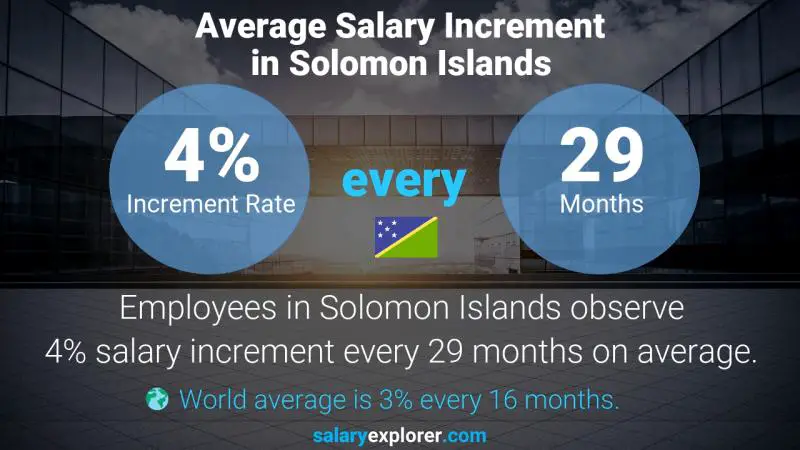 Annual Salary Increment Rate Solomon Islands Creditors Clerk