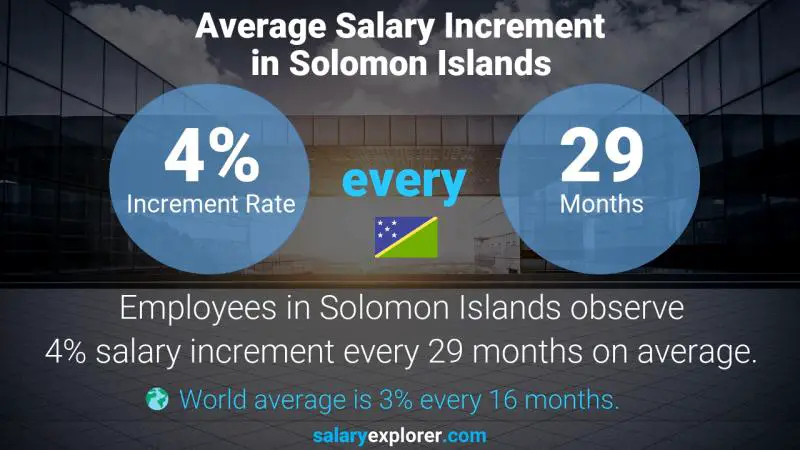 Annual Salary Increment Rate Solomon Islands Aviation Operations Controller