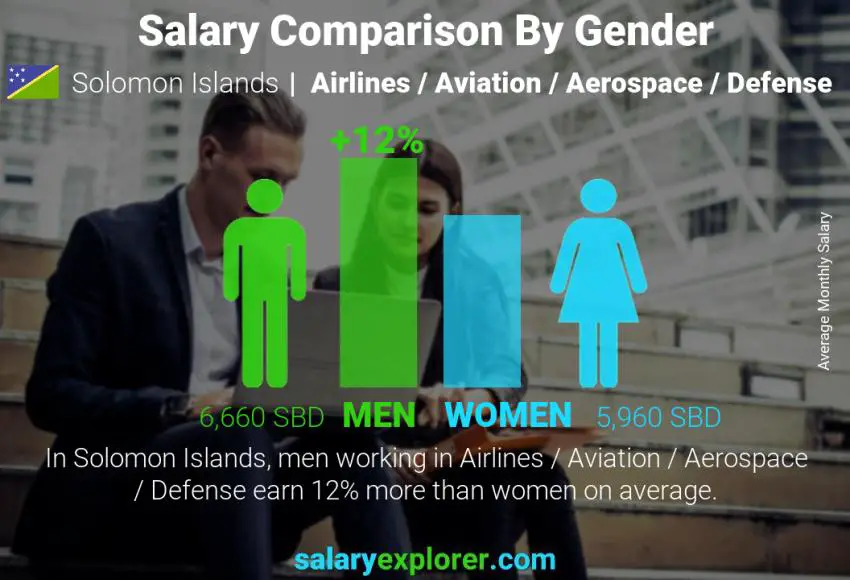 Salary comparison by gender Solomon Islands Airlines / Aviation / Aerospace / Defense monthly