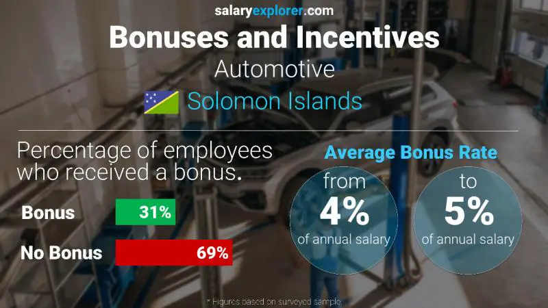 Annual Salary Bonus Rate Solomon Islands Automotive