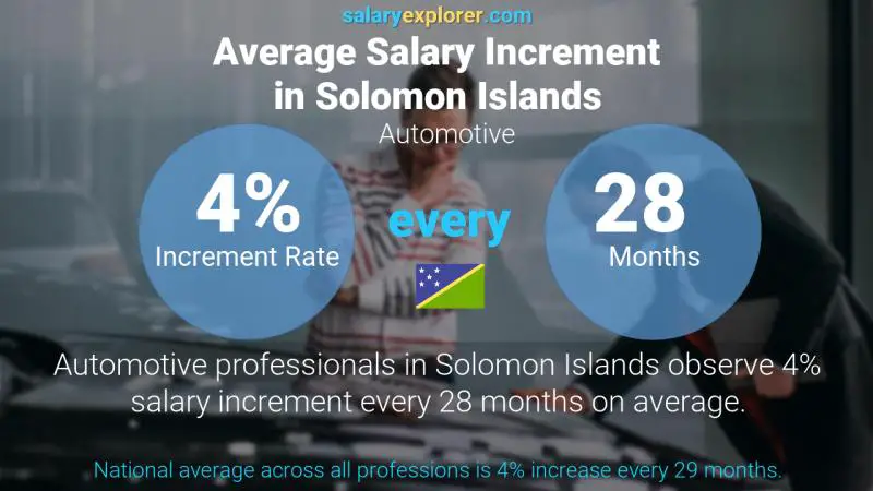 Annual Salary Increment Rate Solomon Islands Automotive