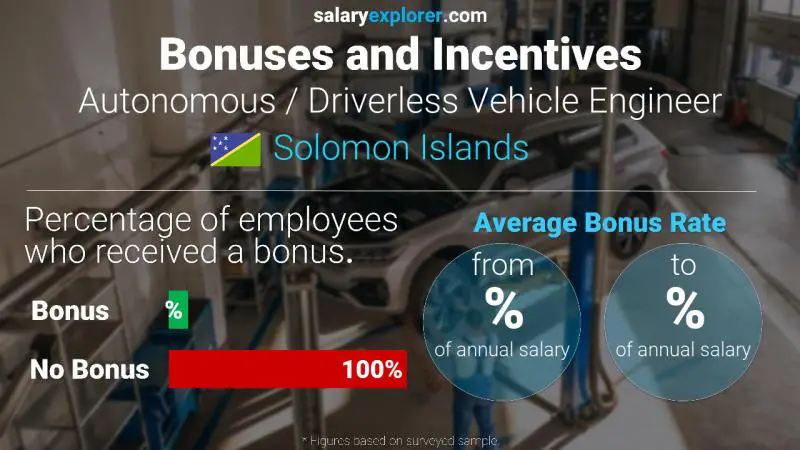 Annual Salary Bonus Rate Solomon Islands Autonomous / Driverless Vehicle Engineer