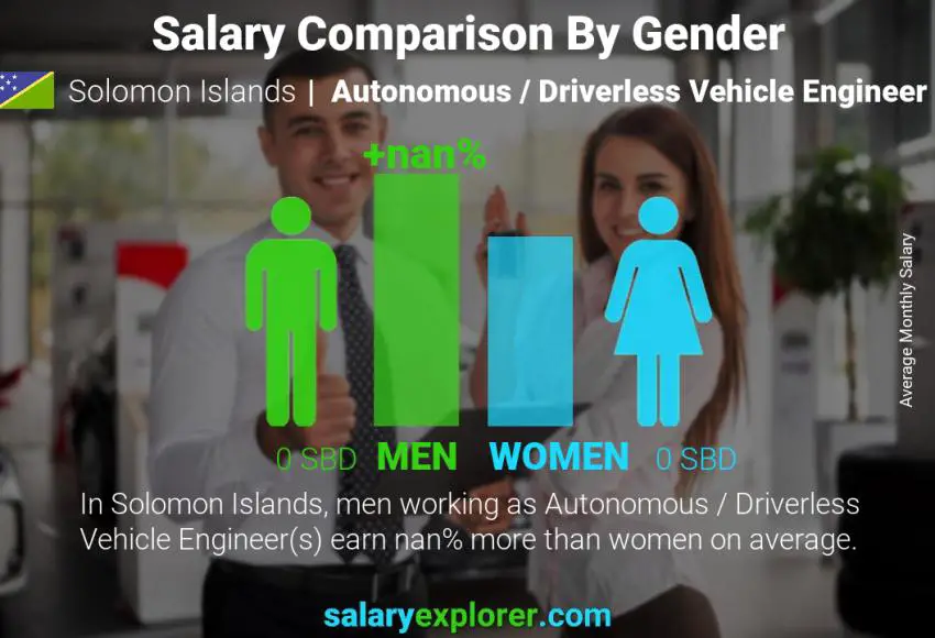 Salary comparison by gender Solomon Islands Autonomous / Driverless Vehicle Engineer monthly