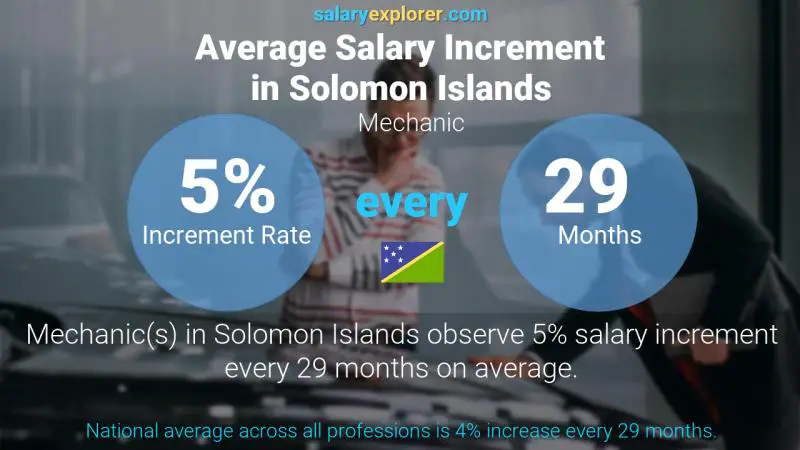 Annual Salary Increment Rate Solomon Islands Mechanic