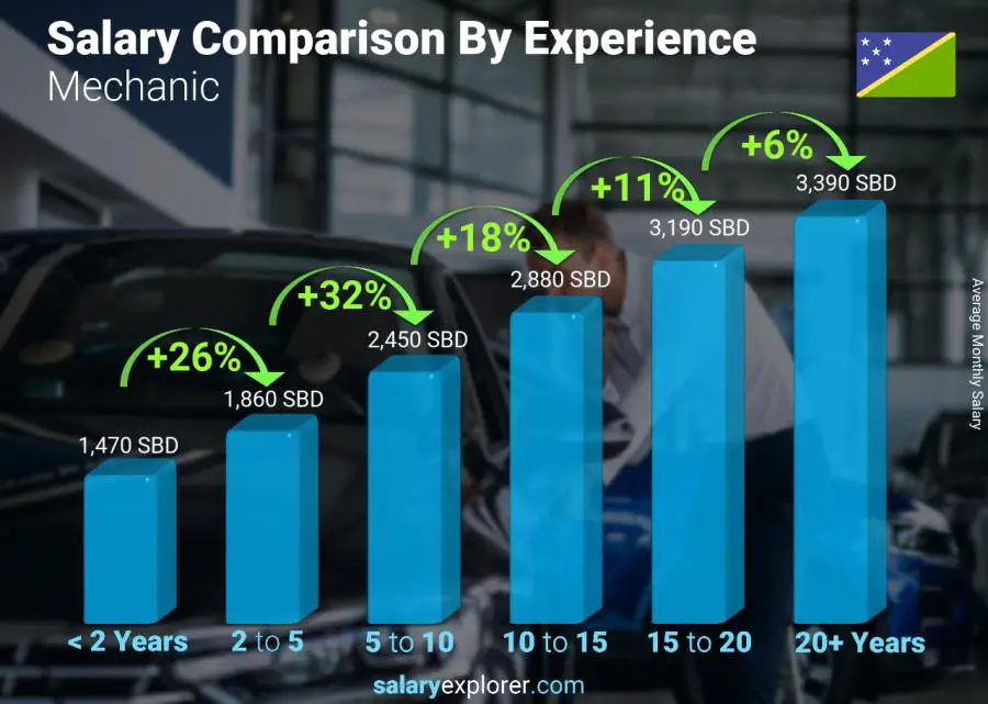 Salary comparison by years of experience monthly Solomon Islands Mechanic