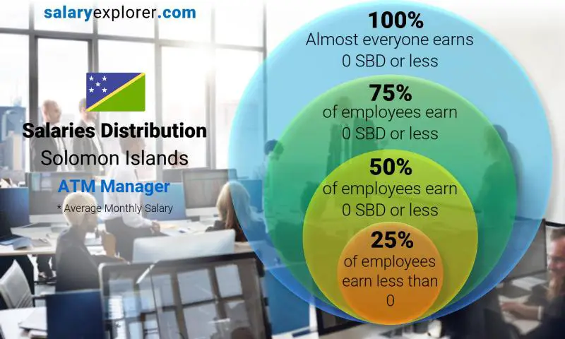 Median and salary distribution Solomon Islands ATM Manager monthly