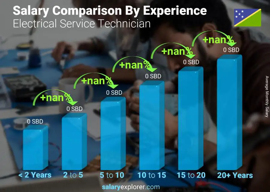 Salary comparison by years of experience monthly Solomon Islands Electrical Service Technician