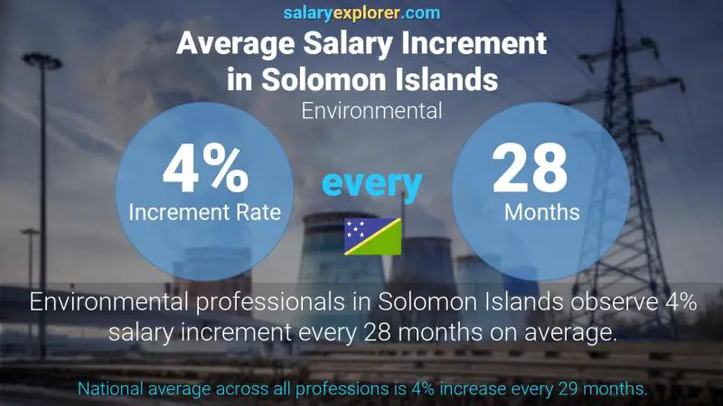 Annual Salary Increment Rate Solomon Islands Environmental