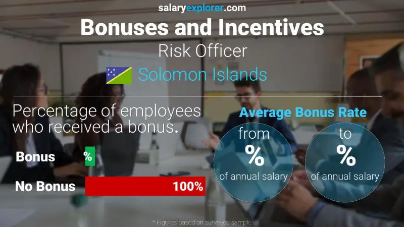 Annual Salary Bonus Rate Solomon Islands Risk Officer