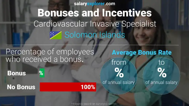 Annual Salary Bonus Rate Solomon Islands Cardiovascular Invasive Specialist