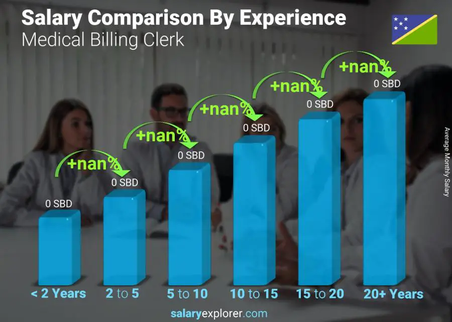 Salary comparison by years of experience monthly Solomon Islands Medical Billing Clerk