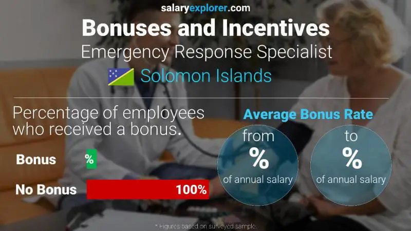 Annual Salary Bonus Rate Solomon Islands Emergency Response Specialist