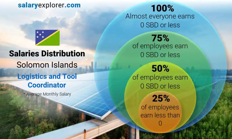 Median and salary distribution Solomon Islands Logistics and Tool Coordinator monthly