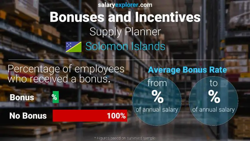 Annual Salary Bonus Rate Solomon Islands Supply Planner