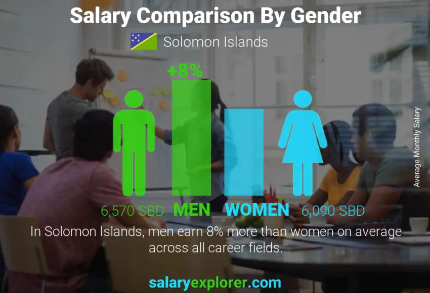 Salary comparison by gender monthly Solomon Islands