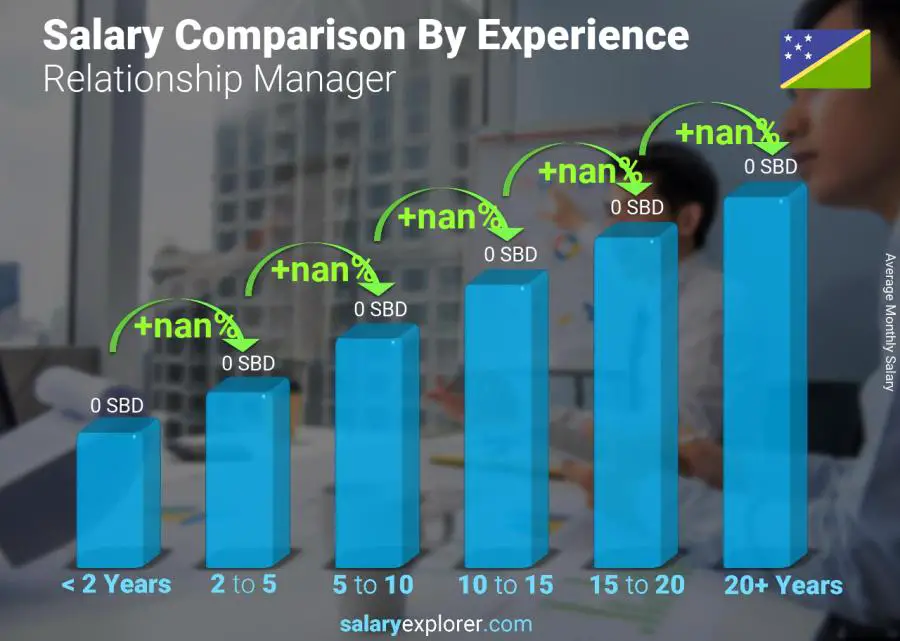 Salary comparison by years of experience monthly Solomon Islands Relationship Manager