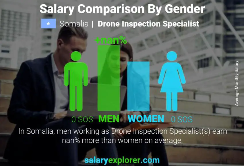 Salary comparison by gender Somalia Drone Inspection Specialist monthly