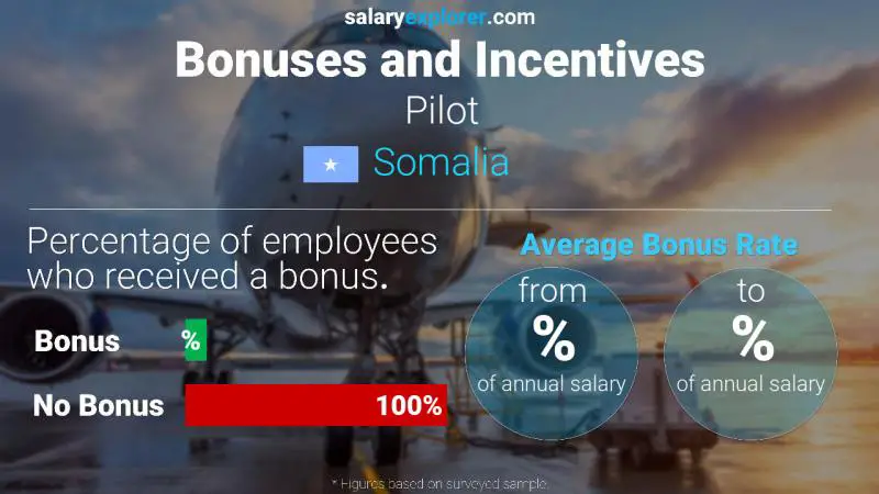 Annual Salary Bonus Rate Somalia Pilot