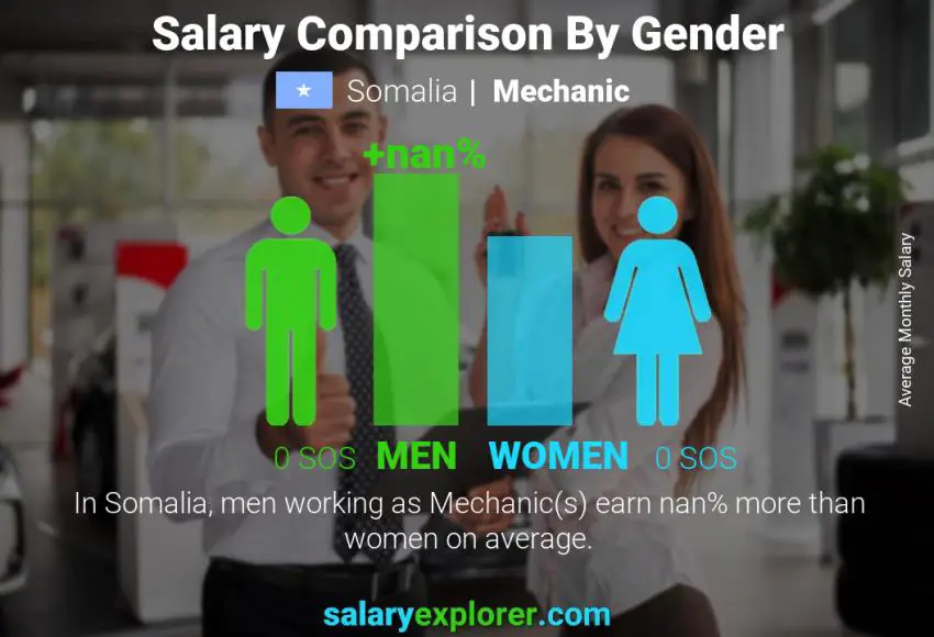 Salary comparison by gender Somalia Mechanic monthly