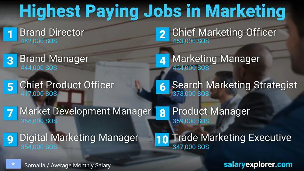 Highest Paying Jobs in Marketing - Somalia