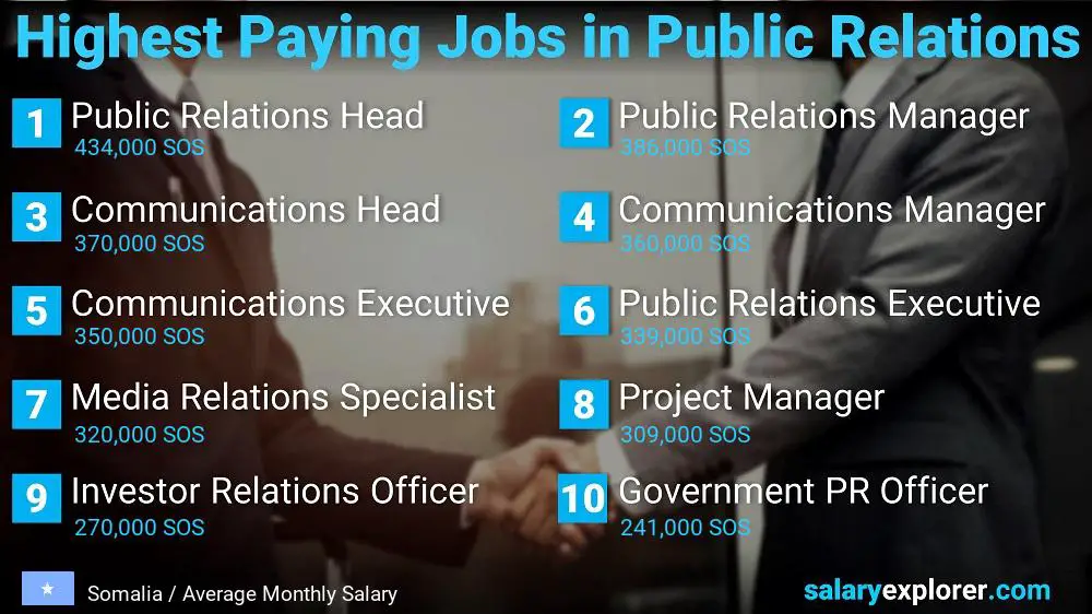 Highest Paying Jobs in Public Relations - Somalia