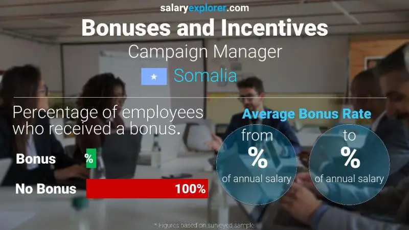Annual Salary Bonus Rate Somalia Campaign Manager