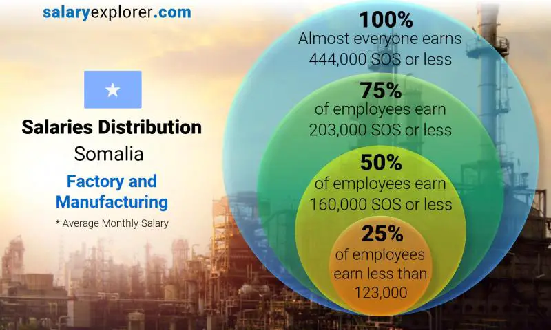 Median and salary distribution Somalia Factory and Manufacturing monthly