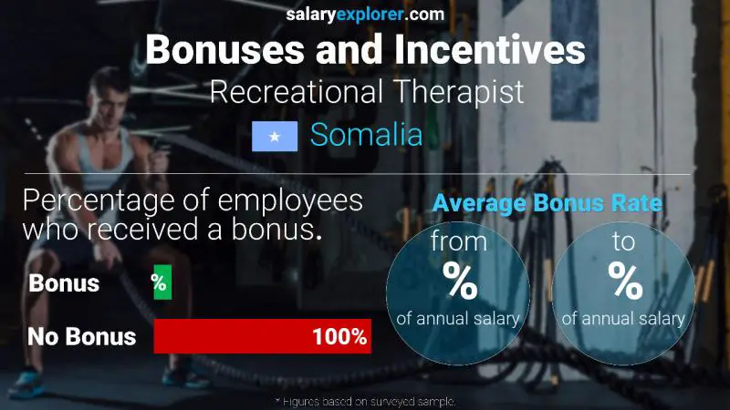 Annual Salary Bonus Rate Somalia Recreational Therapist